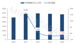 2024年中国从动化市场成长回首取2025年瞻